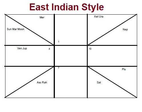 East Indian Style Horoscope