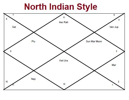 North Indian Style Horoscope